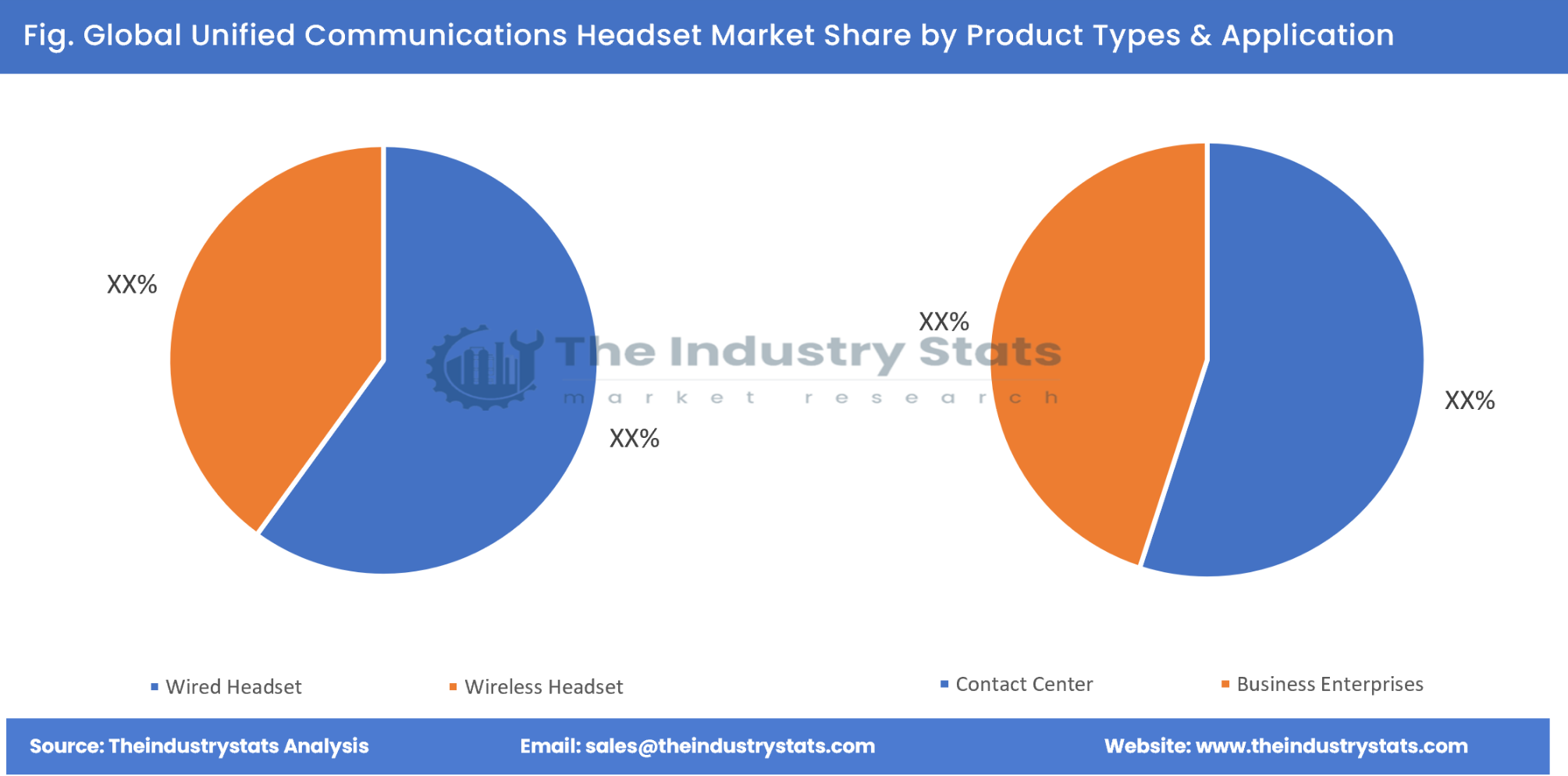 Unified Communications Headset Share by Product Types & Application